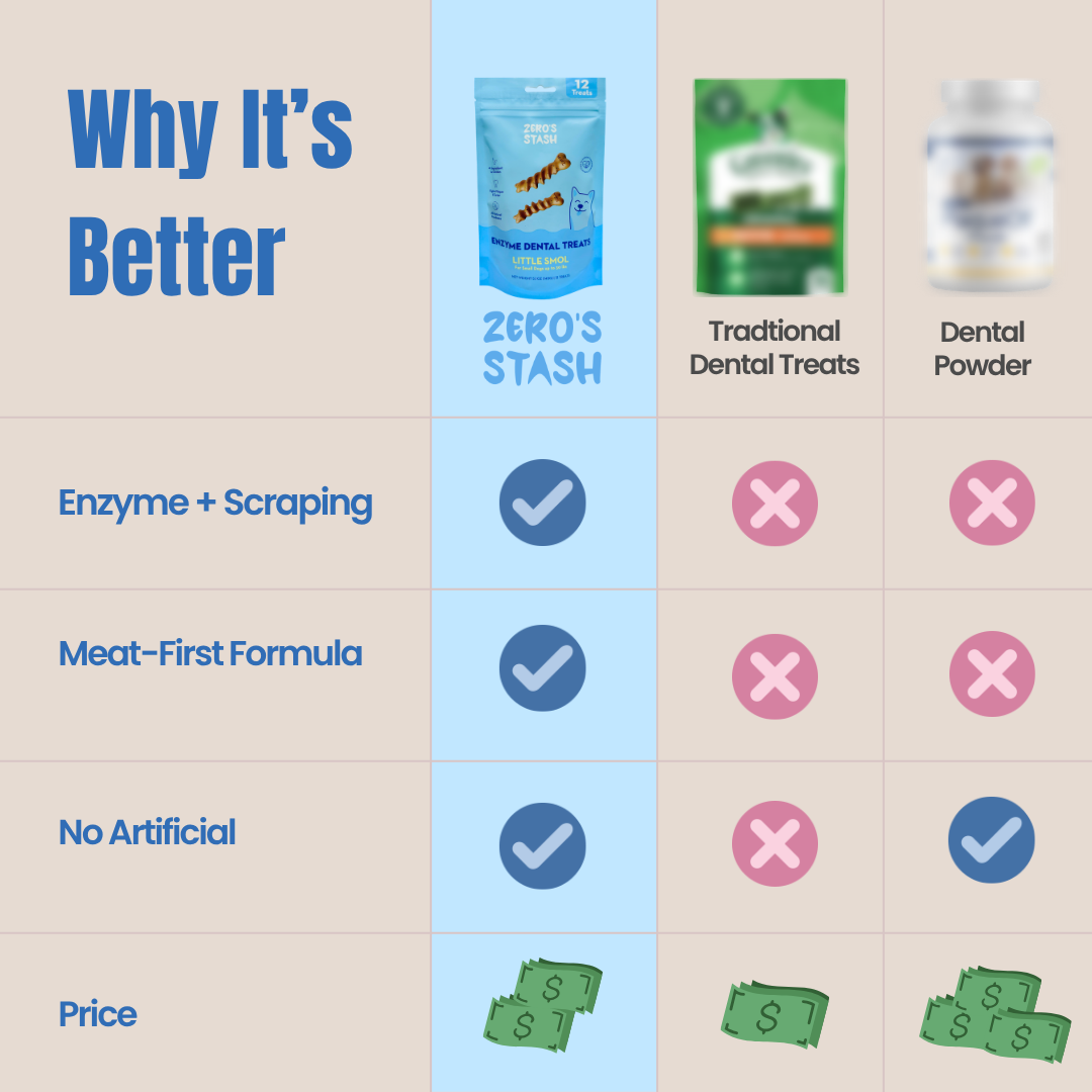 A comparison infographic titled 'Why It's Better' comparing a blue bag of Zero's Stash dental treats with traditional dental treats and dental powder. The chart lists four criteria: Enzyme + Scraping, Meat-First Formula, No Artificial, and Price, using blue checkmarks and pink X marks to indicate superiority for the featured product.